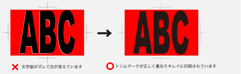 ×文字版がズレて白が見えています ○トリムマークが正しく重なりキレイに印刷されています