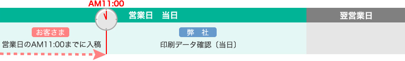 営業日のAM11:00までに入稿……当日、印刷データの確認を行います。