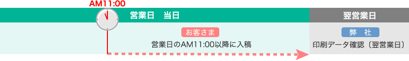 営業日のAM11:00以降に入稿……翌営業日に、印刷データの確認を行います。