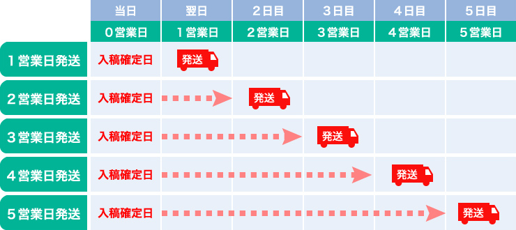 発送日とは「入稿確定日」から「商品を発送する」までの営業日の日数です。