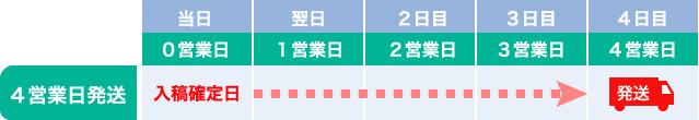 加工オプションを追加された場合、追加納期が加算されます。