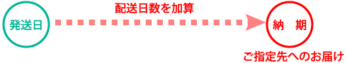 お客様のご指定先へのお届け（納期）は、発送日からの配送日数を加算して下さい。