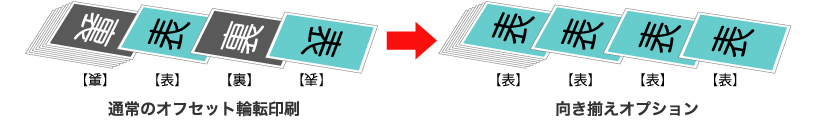 通常のオフセット輪転印刷→向き揃えオプション