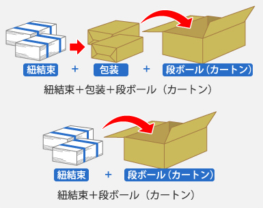 紐結束＋包装＋段ボール（カートン） 紐結束＋段ボール（カートン）